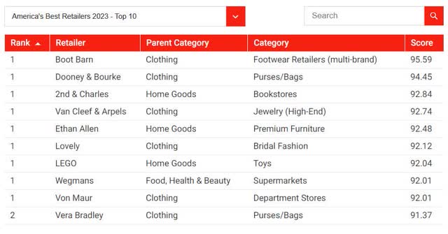 Newsweek retail stores ranking 2023