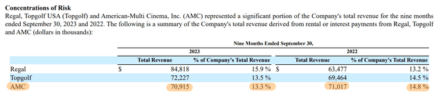 EPR Properties Concentration of Risk