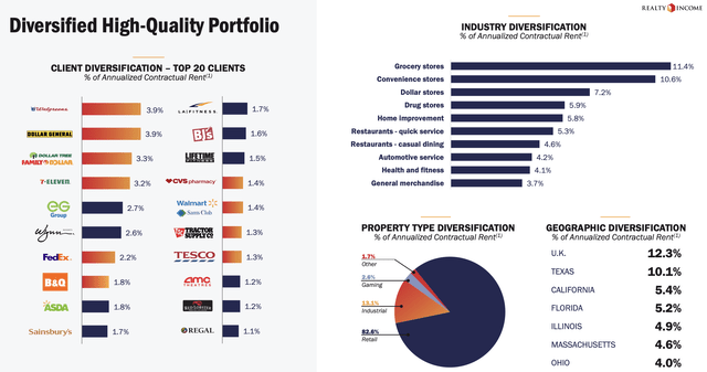 Realty Income Portfolio Highlight