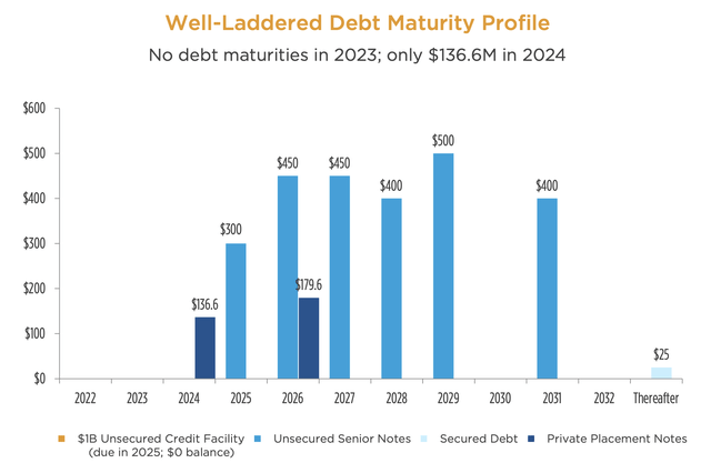 EPR Properties Fiscal 2023 Third Quarter Debt Maturity