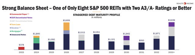 Realty Income Fiscal 2023 Third Quarter Debt Maturities