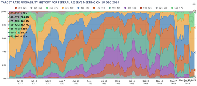 FOMC rate move probability