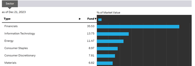 iShares India 50 ETF Sector Allocation