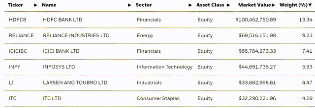 iShares India 50 ETF Top Holdings