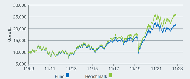 iShares India 50 ETF Performance