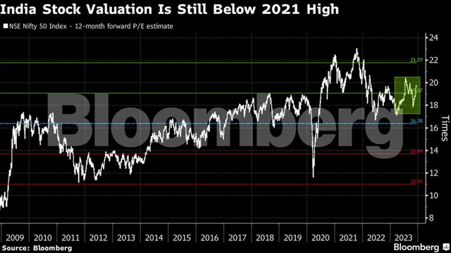 India Nifty 50 Valuation