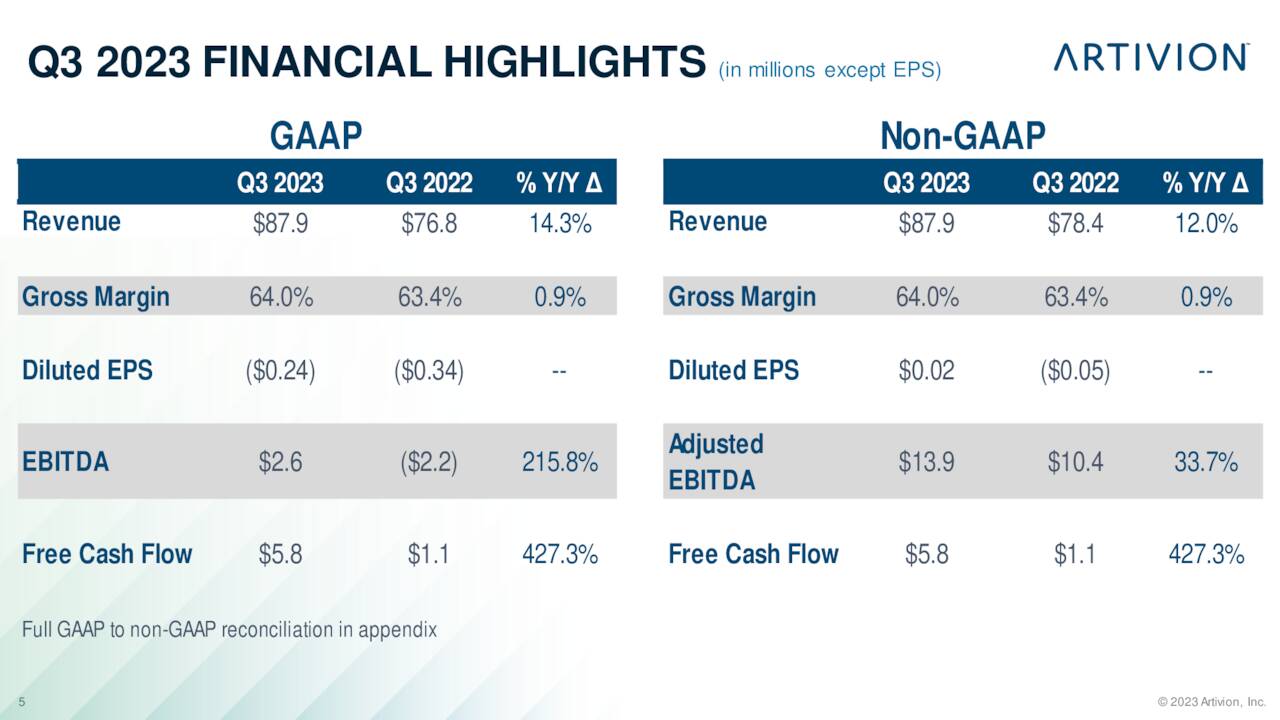 Q3 2023 FINANCIAL HIGHLIGHTS (in millions except EPS)