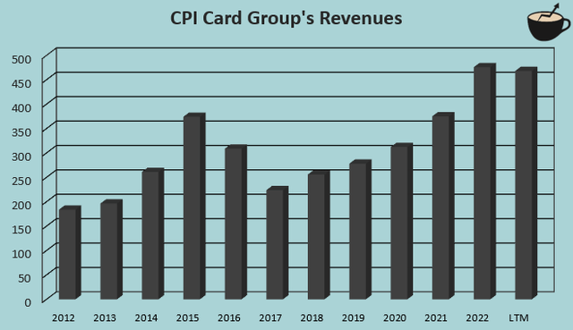 revenue growth cpi card group