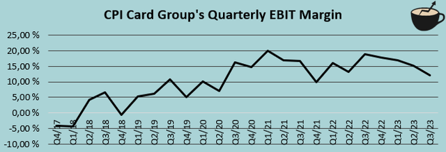 ebit margin trajectory cpi card group