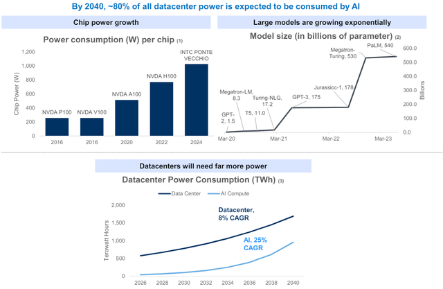 AI Data center power consumption growth 2040