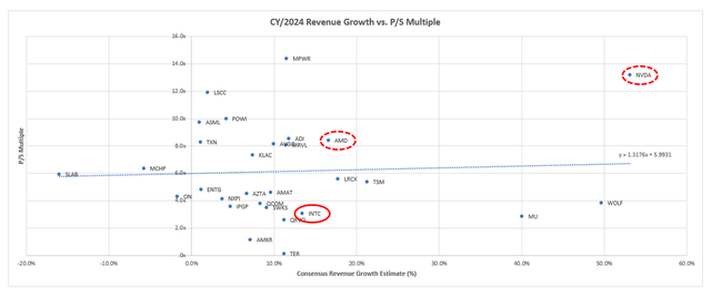 Semiconductor peer comp Intel