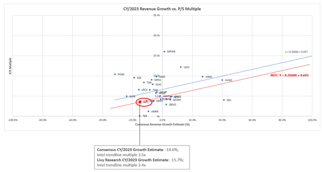 Semiconductor peer comp Intel