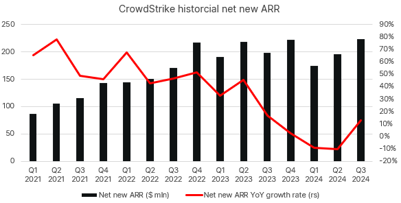 CrowdStrike net new ARR