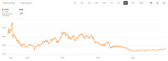 CrowdStrike P/S ratio long term