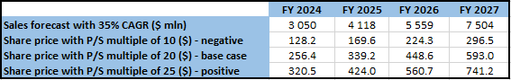 CrowdStrike simplified valuation model