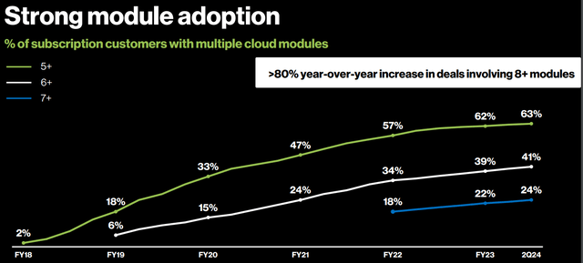 CrowdStrike module adoption trends