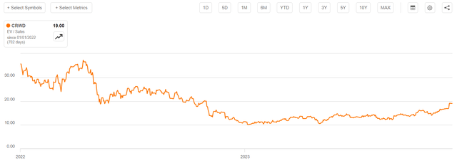 CrowdStrike P/S ratio short term