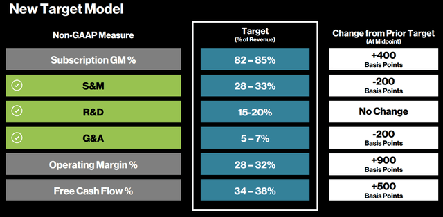 CrowdStrike new operating target model