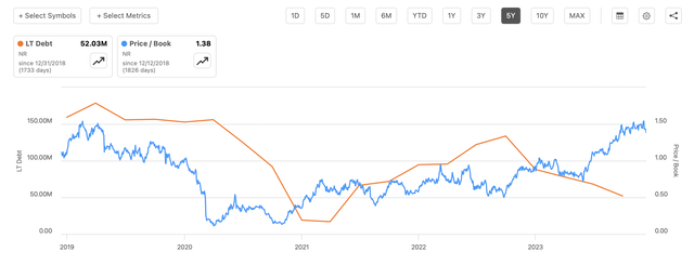 The debt levels for the company