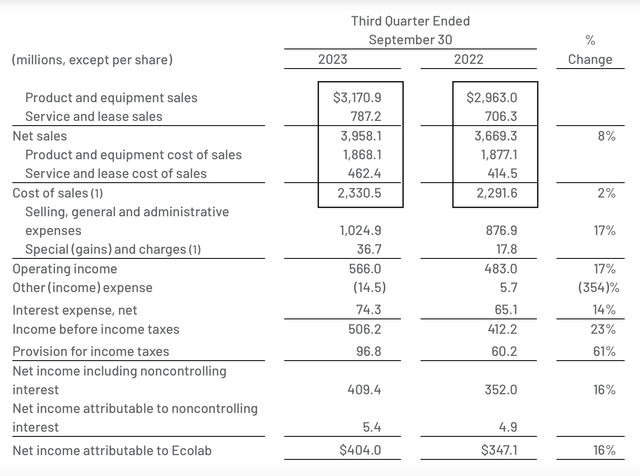 Breakdown of Q3 operating margin