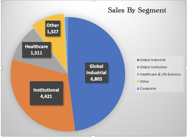 Breakdown of largest 5 segments