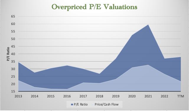 Chart of P/E ratio and cashflow