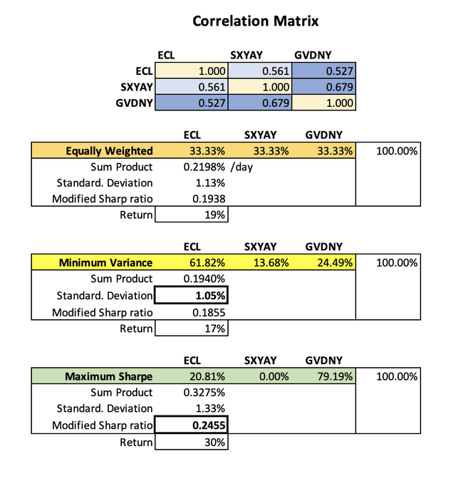 Min and Max Sharpe ratio/variance