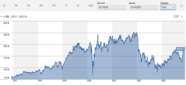 ECL 7yr price history