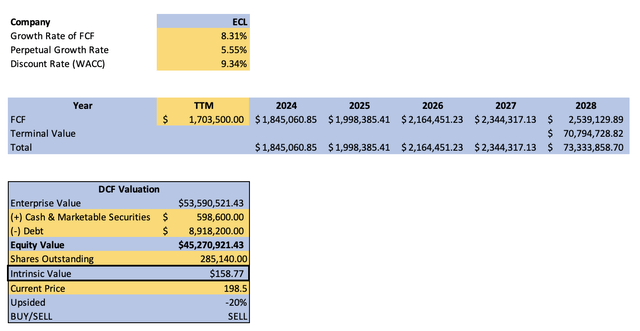 DCF using CAPM