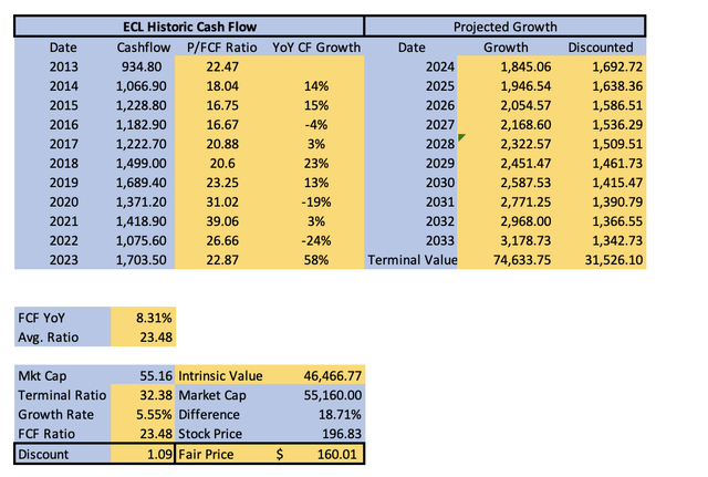 DCF using terminal value