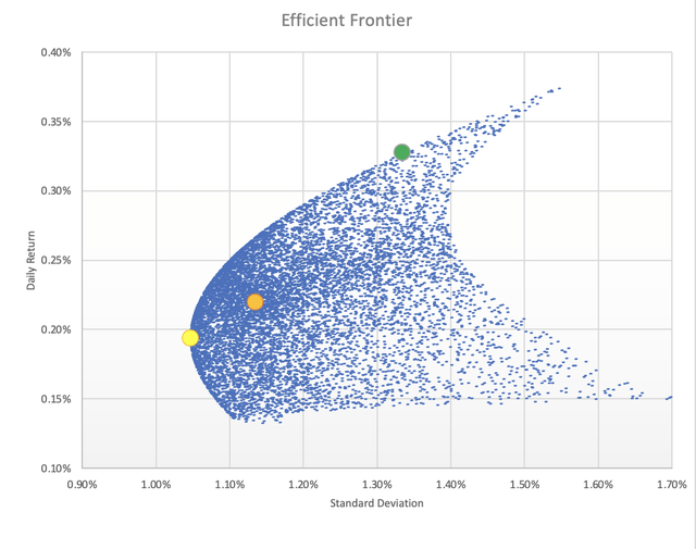 Efficient Frontier Model