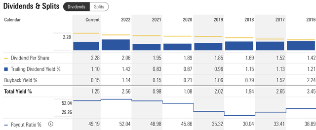 Dividend Yield ratios to 2016