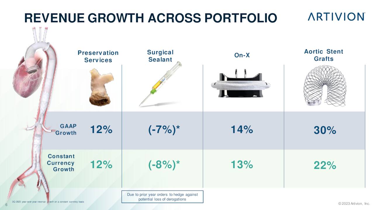 REVENUE GROWTH ACROSS PORTFOLIO