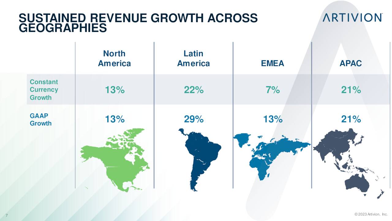 SUSTAINED REVENUE GROWTH ACROSS