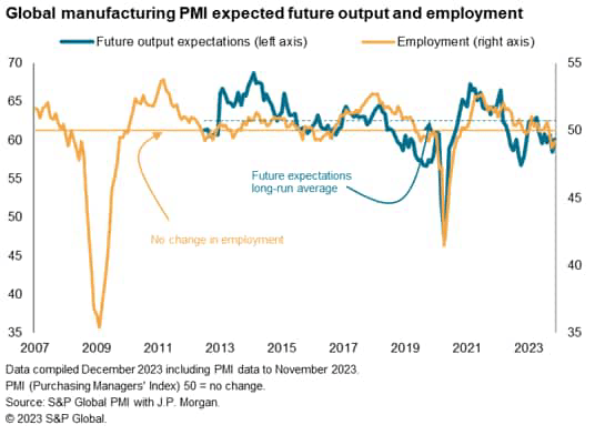 chart: Although the pace of job losses eased slightly in November, the past three months have seen the average payroll reduction exceeded since 2009 only by that recorded the early pandemic months.