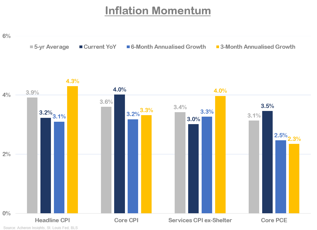 Why The Fed Won't Cut Rates Anytime Soon