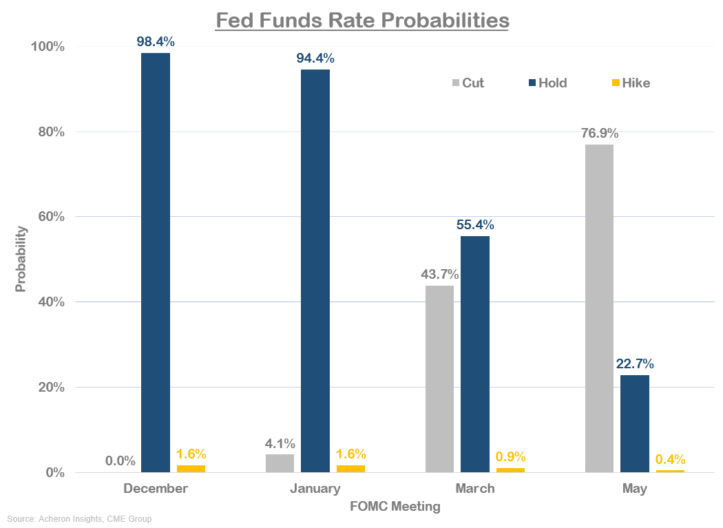 Why The Fed Won't Cut Rates Anytime Soon