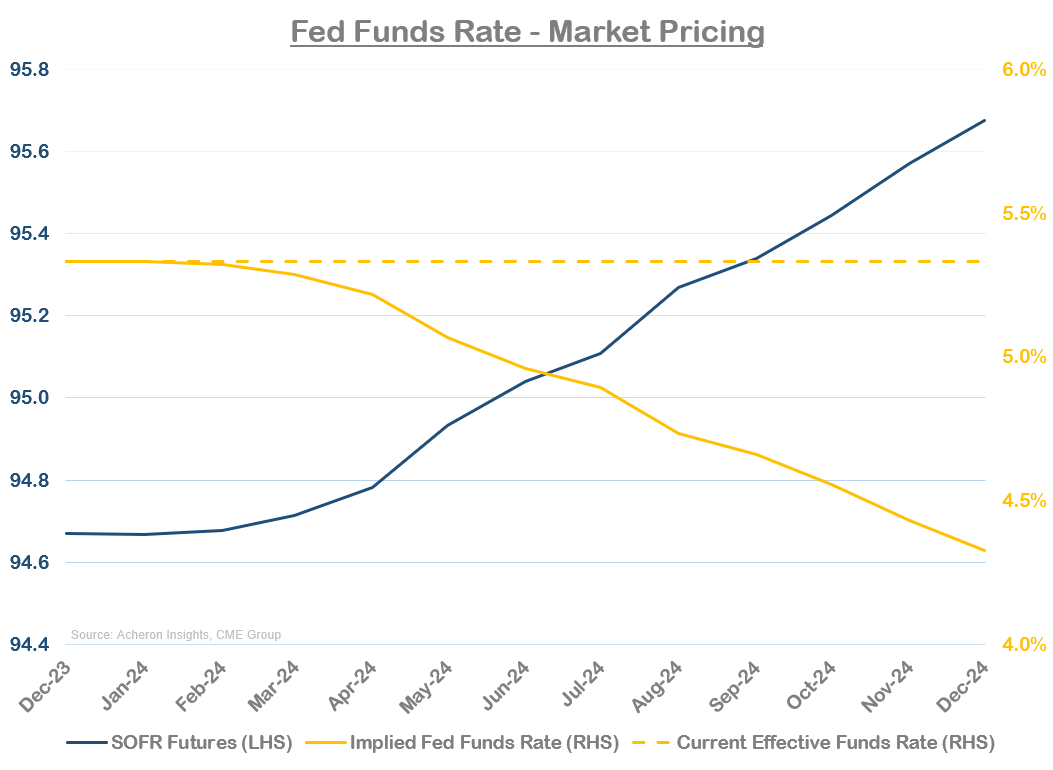 Why The Fed Won't Cut Rates Anytime Soon