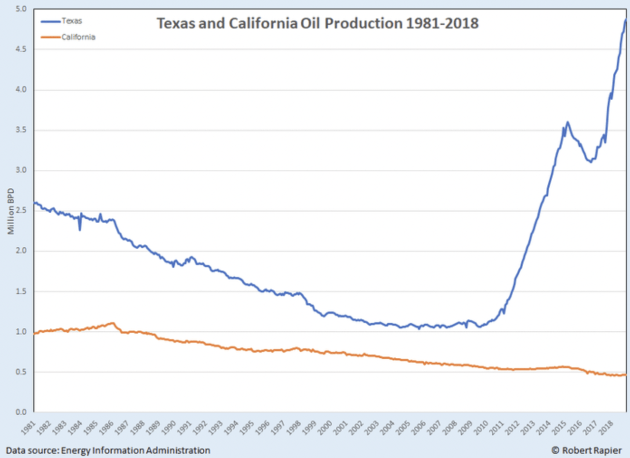 The oil production in some states