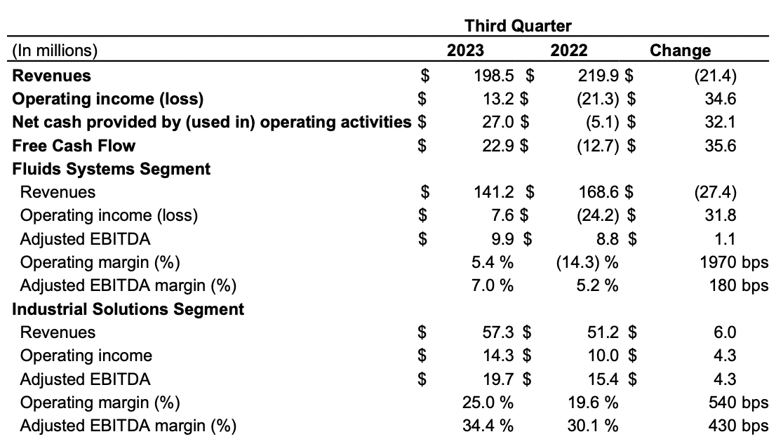 The income statement from the last report