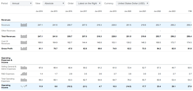 L.S. Starrett 10-year financials