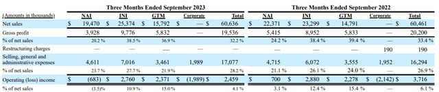 L.S. Starrett results by segment