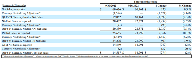 L.S. Starrett net sales