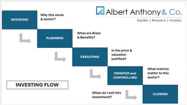 Investing Flow