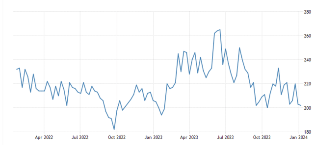 Initial Claims