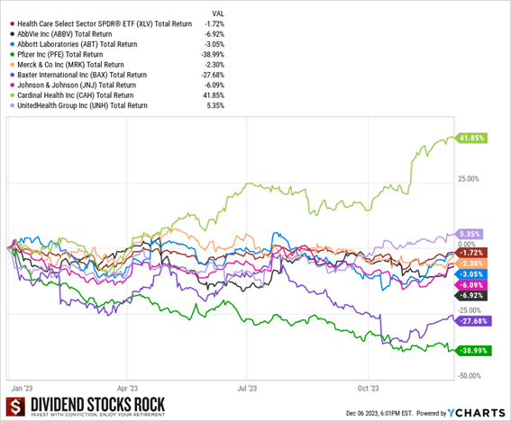 Graph of 2023 total returns for a healthcare sector ETF and 8 major healthcare companies