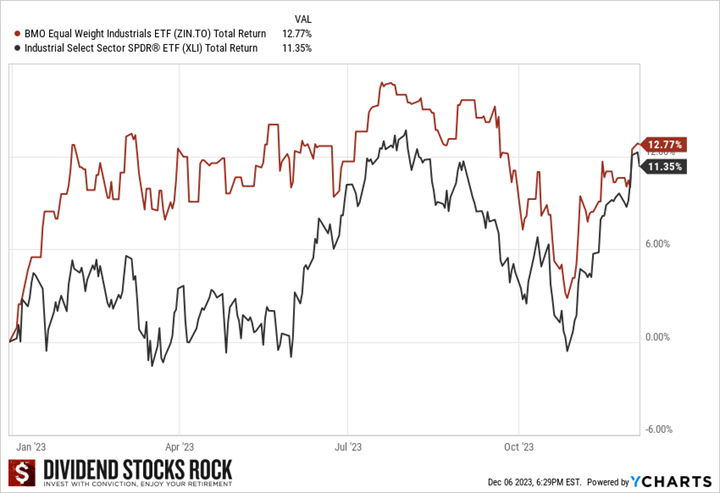 Graph of 2023 total returns for two Industrials Sector ETFs; one for Canada and one for the U.S.