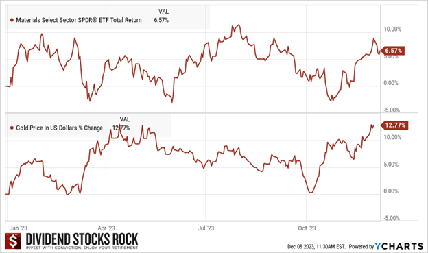 Graph of 2023 total returns for Materials sector ETF and the variation of the price of gold