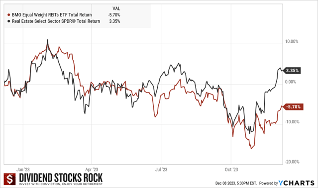 Graph of 2023 total returns for two REIT ETFs, one for Canada the other for the U.S.