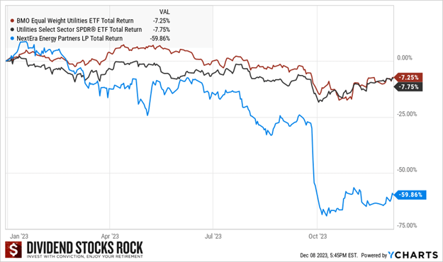 Graph of 2023 total return for US and Canadian Utilities ETFs and NextEra Energy Partners (<a href=